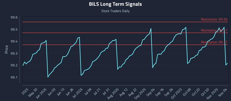 BILS Long Term Analysis for November 4 2025 BILS Long Term Analysis for November 4 2025