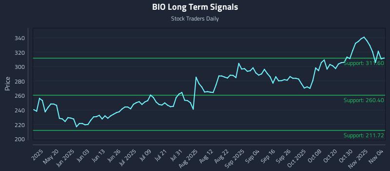 BIO Long Term Analysis for November 4 2025