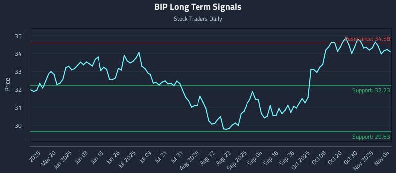 BIP Long Term Analysis for November 4 2025