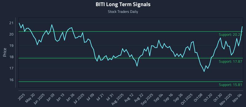 BITI Long Term Analysis for November 4 2025