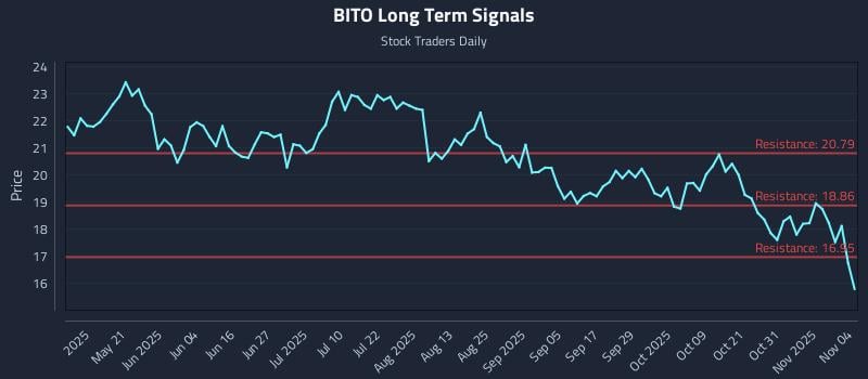 BITO Long Term Analysis for November 5 2025 BITO Long Term Analysis for November 5 2025