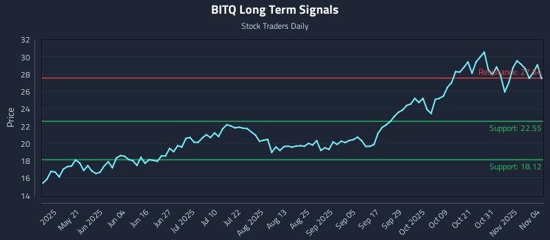 BITQ Long Term Analysis for November 5 2025 BITQ Long Term Analysis for November 5 2025