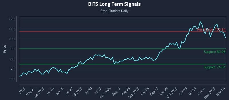 BITS Long Term Analysis for November 5 2025