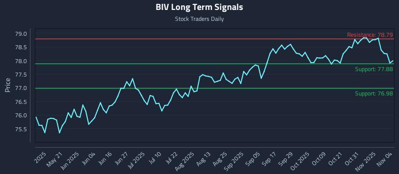 BIV Long Term Analysis for November 5 2025 BIV Long Term Analysis for November 5 2025