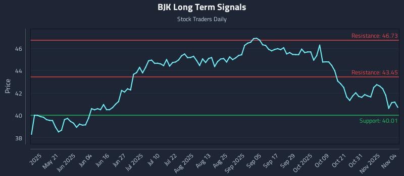 BJK Long Term Analysis for November 5 2025 BJK Long Term Analysis for November 5 2025