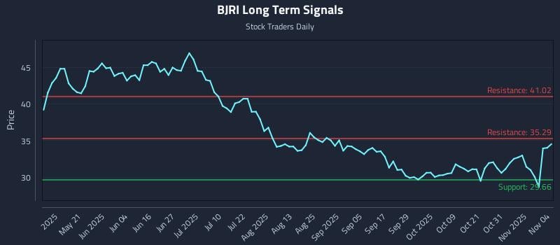 BJRI Long Term Analysis for November 5 2025