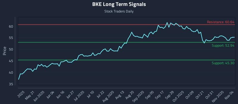 BKE Long Term Analysis for November 5 2025 BKE Long Term Analysis for November 5 2025