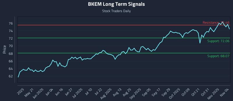 BKEM Long Term Analysis for November 5 2025 BKEM Long Term Analysis for November 5 2025