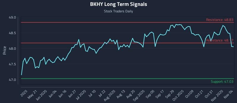 BKHY Long Term Analysis for November 5 2025 BKHY Long Term Analysis for November 5 2025
