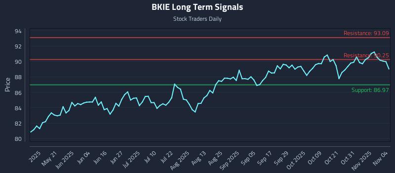 BKIE Long Term Analysis for November 5 2025 BKIE Long Term Analysis for November 5 2025
