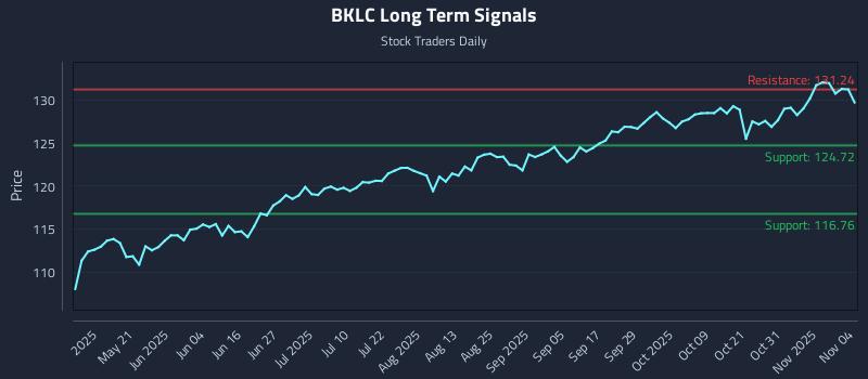 BKLC Long Term Analysis for November 5 2025 BKLC Long Term Analysis for November 5 2025