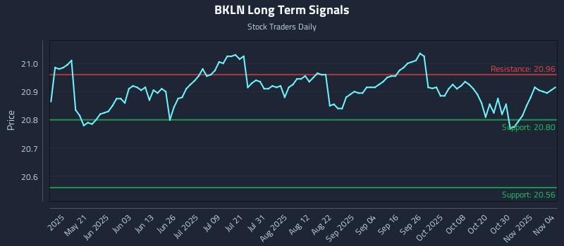 BKLN Long Term Analysis for November 5 2025