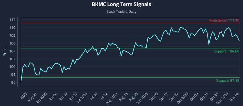 BKMC Long Term Analysis for November 5 2025