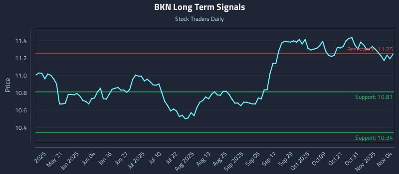 BKN Long Term Analysis for November 5 2025