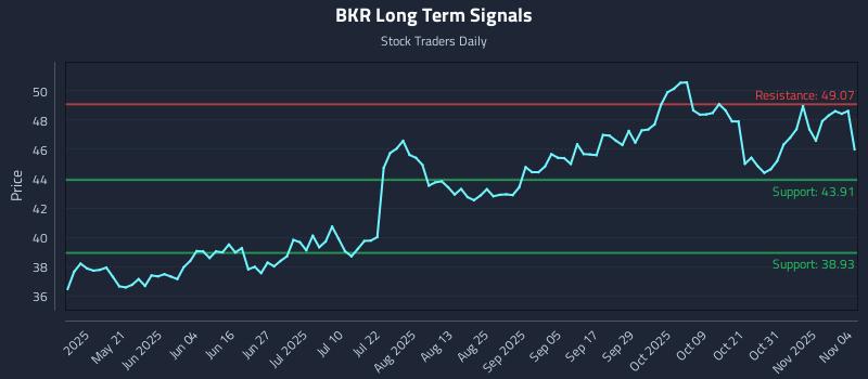BKR Long Term Analysis for November 5 2025 BKR Long Term Analysis for November 5 2025