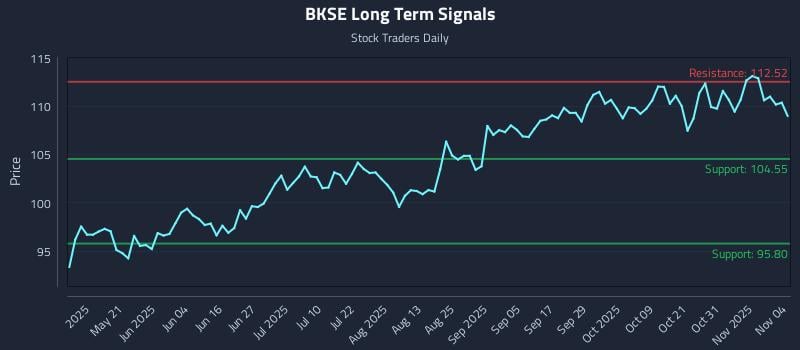 BKSE Long Term Analysis for November 5 2025 BKSE Long Term Analysis for November 5 2025