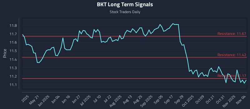 BKT Long Term Analysis for November 5 2025 BKT Long Term Analysis for November 5 2025