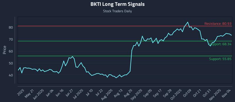 BKTI Long Term Analysis for November 5 2025 BKTI Long Term Analysis for November 5 2025