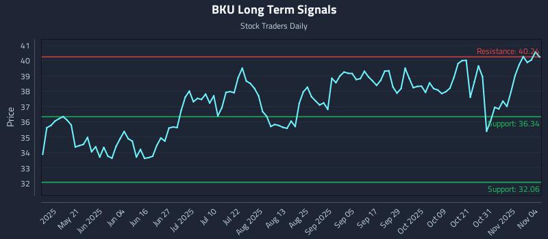 BKU Long Term Analysis for November 5 2025 BKU Long Term Analysis for November 5 2025