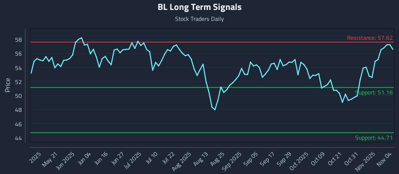 BL Long Term Analysis for November 5 2025