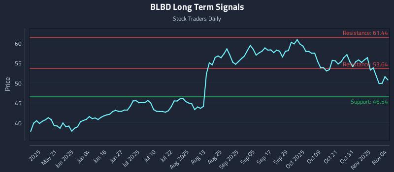 BLBD Long Term Analysis for November 5 2025