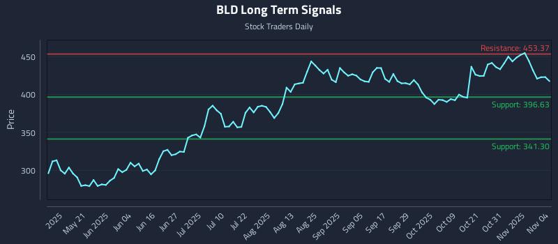 BLD Long Term Analysis for November 5 2025 BLD Long Term Analysis for November 5 2025