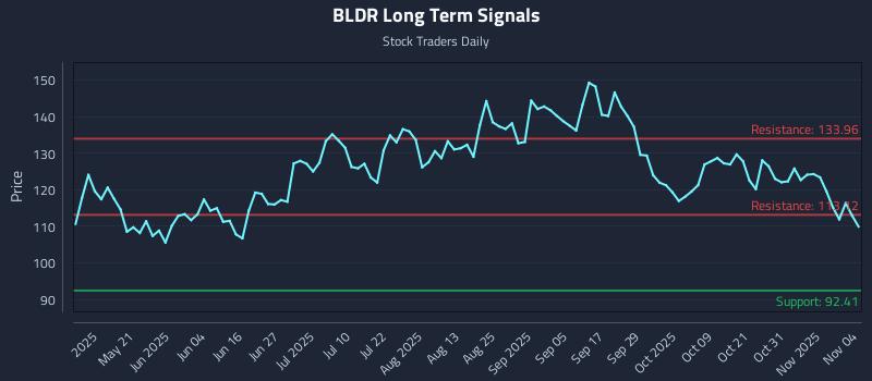 BLDR Long Term Analysis for November 5 2025
