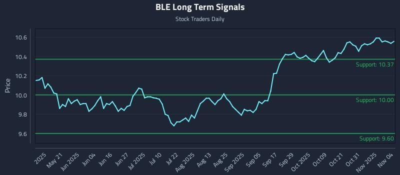 BLE Long Term Analysis for November 5 2025 BLE Long Term Analysis for November 5 2025