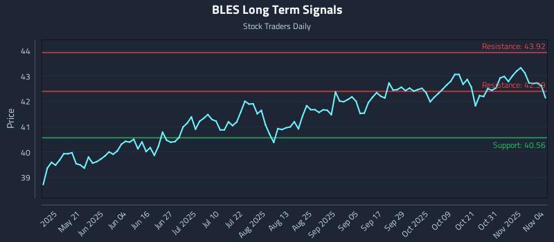 BLES Long Term Analysis for November 5 2025 BLES Long Term Analysis for November 5 2025