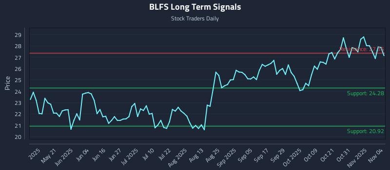 BLFS Long Term Analysis for November 5 2025 BLFS Long Term Analysis for November 5 2025