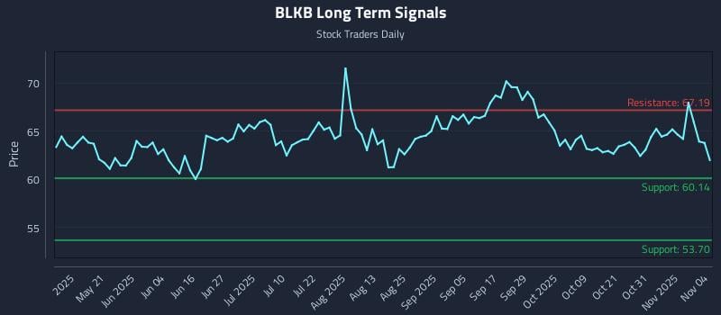 BLKB Long Term Analysis for November 5 2025
