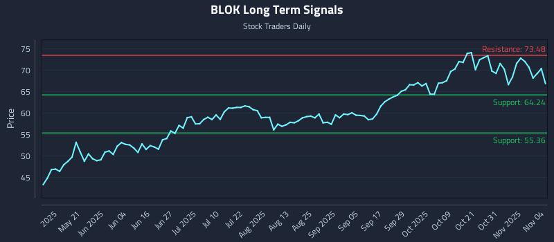 BLOK Long Term Analysis for November 5 2025 BLOK Long Term Analysis for November 5 2025