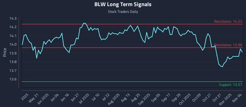 BLW Long Term Analysis for November 5 2025