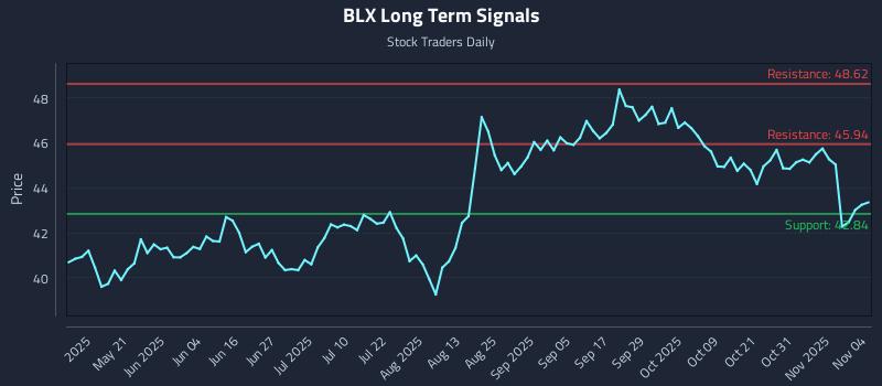 BLX Long Term Analysis for November 5 2025