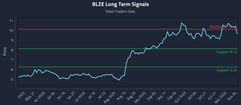 BLZE Long Term Analysis for November 5 2025