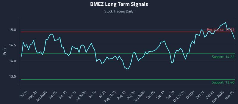 BMEZ Long Term Analysis for November 5 2025