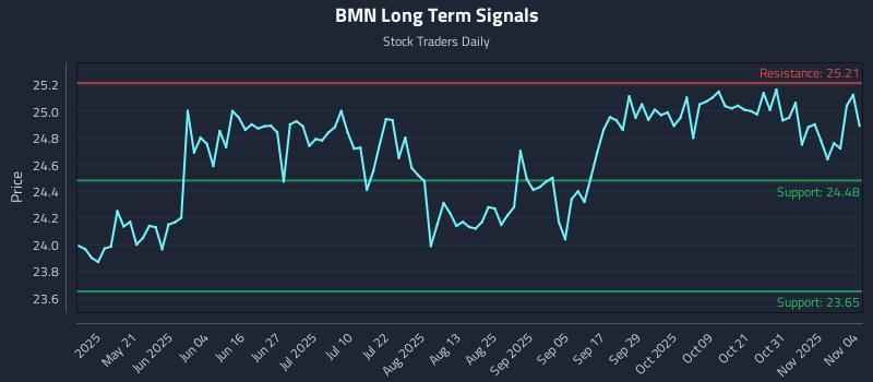 BMN Long Term Analysis for November 5 2025 BMN Long Term Analysis for November 5 2025