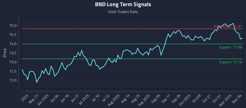 BND Long Term Analysis for November 5 2025 BND Long Term Analysis for November 5 2025