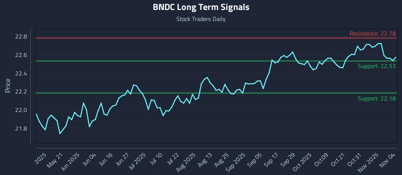 BNDC Long Term Analysis for November 5 2025 BNDC Long Term Analysis for November 5 2025