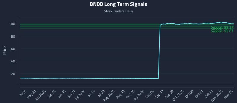 BNDD Long Term Analysis for November 5 2025 BNDD Long Term Analysis for November 5 2025