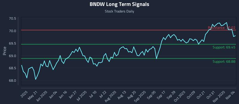 BNDW Long Term Analysis for November 5 2025