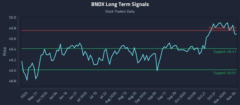 BNDX Long Term Analysis for November 5 2025 BNDX Long Term Analysis for November 5 2025