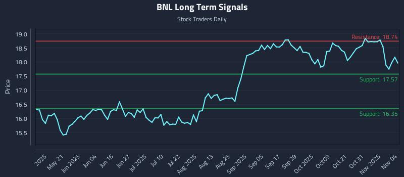 BNL Long Term Analysis for November 5 2025 BNL Long Term Analysis for November 5 2025