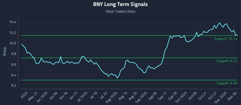 BNY Long Term Analysis for November 5 2025 BNY Long Term Analysis for November 5 2025