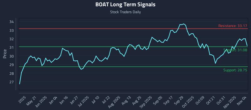 BOAT Long Term Analysis for November 5 2025 BOAT Long Term Analysis for November 5 2025