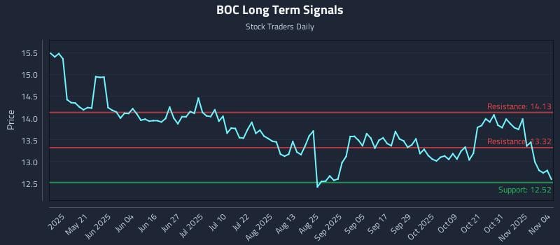 BOC Long Term Analysis for November 5 2025