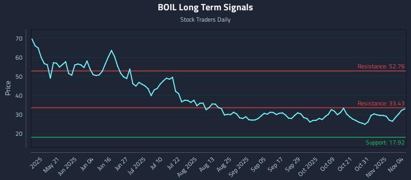 BOIL Long Term Analysis for November 5 2025 BOIL Long Term Analysis for November 5 2025