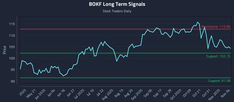 BOKF Long Term Analysis for November 5 2025