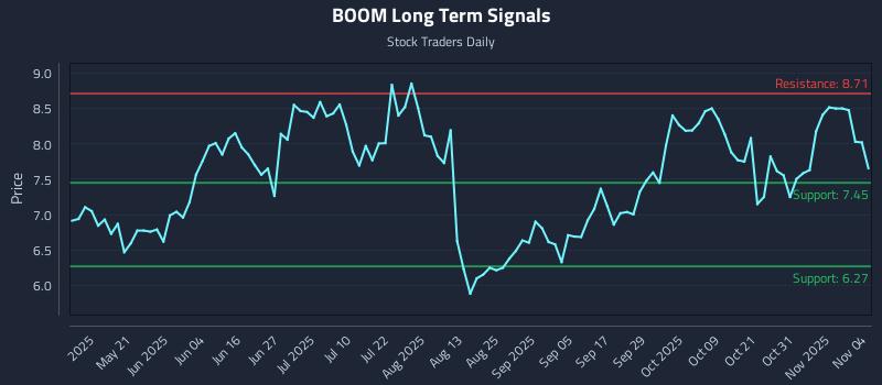 BOOM Long Term Analysis for November 5 2025