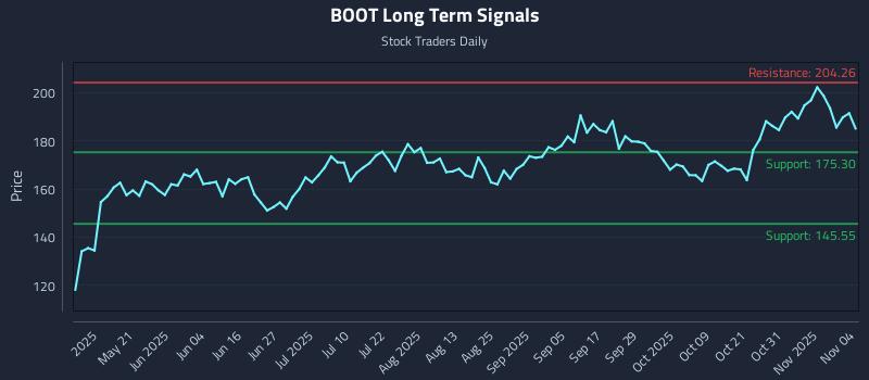 BOOT Long Term Analysis for November 5 2025